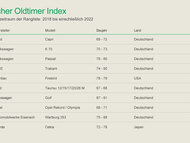 Die Oldtimer-Preise steigen leicht - Bild 1