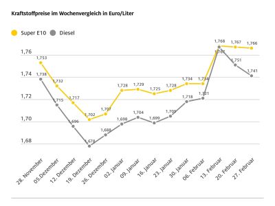 Diesel ein Cent günstiger