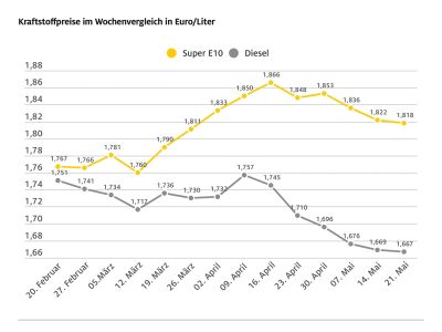 Kraftstoffpreise weiterhin leicht rückläufig