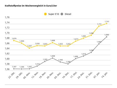Die Spritpreise kennen nur eine Richtung