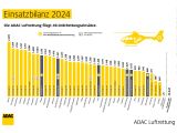 ADAC-Luftrettung fliegt mehr als 49.000 Einsätze - Bild 5