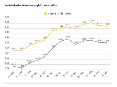 Die Kraftstoffpreise könnten stärker sinken