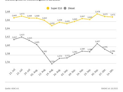 Erneut leichter Preisrückgang an den Zapfsäulen