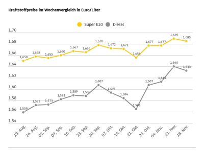 Tanken wieder etwas günstiger