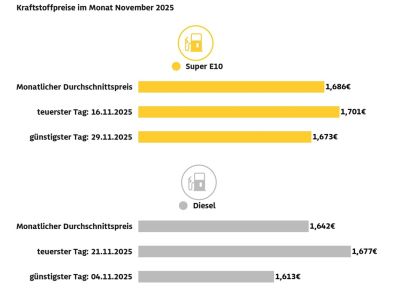Die Kraftstoffpreise sind im November gestiegen