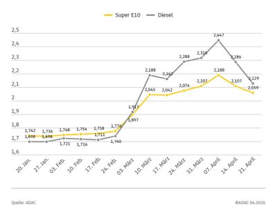 Diesel-Preise im freien Fall: Tanken wird spürbar günstiger