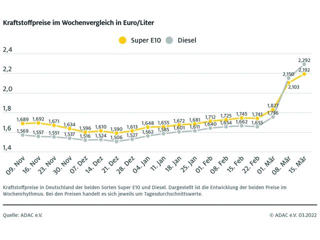Benzin verteuert sich um neun Cent, Diesel um 14 Cent - Bild 1