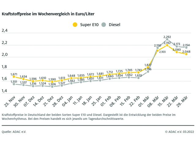 Die Spritpreise bleiben (zu) hoch - Bild 1