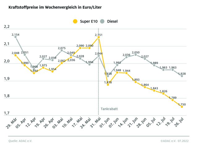 Kraftstoffpreise sinken - Bild 1