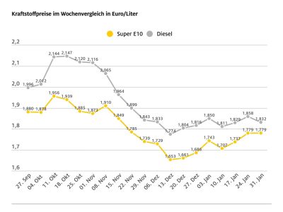 Benzin über fünf Cent teurer als im Dezember