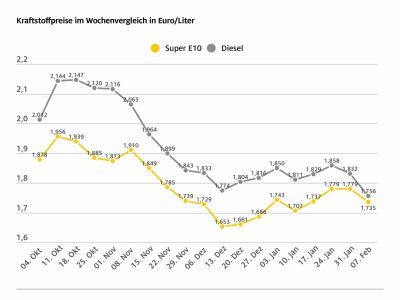Diesel ist deutlich günstiger geworden