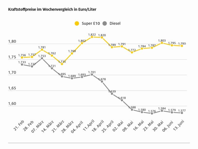 Kraftstoffpreise erneut leicht gesunken - Bild 1