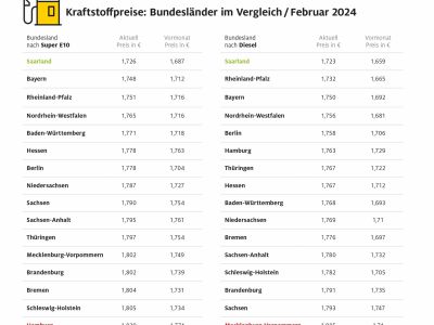 Hamburger zahlen über neun Cent mehr als Saarländer