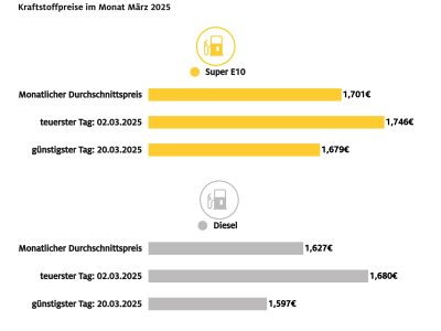 Der März war ein günstiger Tank-Monat