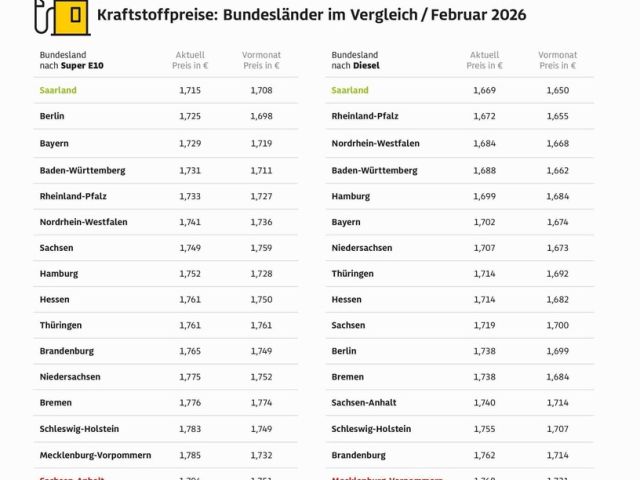 Saarländer tanken mal wieder am günstigsten - Bild 1