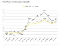 Tanken ist wieder deutlich teurer geworden