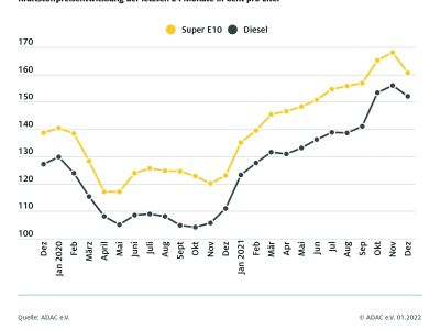 Kraftstoffrpeise: Der November war der bislang teuerste Monat überhaupt