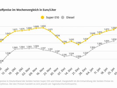 Benzin so teuer wie noch nie