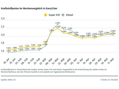 Benzin verteuert sich um über fünf Cent