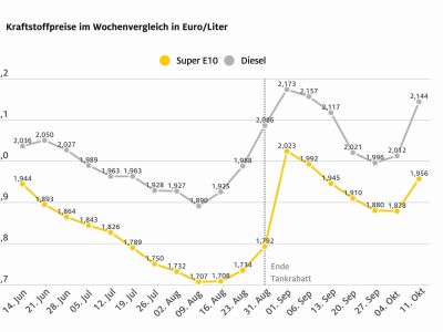 Sprunghafter Anstieg beim Diesel