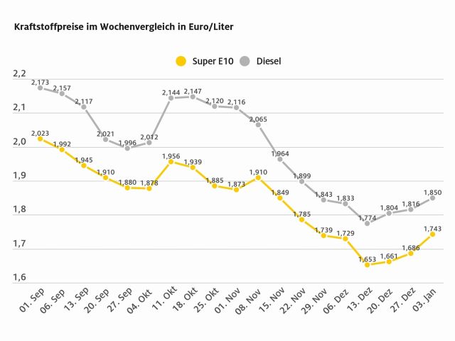 Der Preisanstieg an den Zapfsäulen setzt sich fort - Bild 1