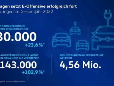 Jeder siebte Volkswagen war ein reines Elektroauto