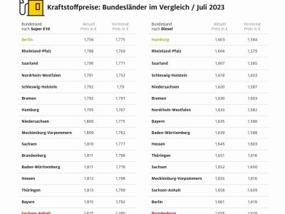 Bis zu 7,5 Cent Unterschied