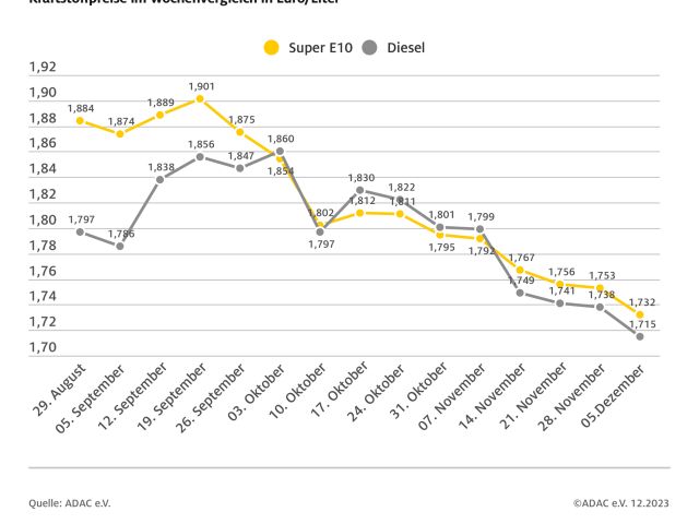 Kraftstoffpreise geben spürbar nach - Bild 1