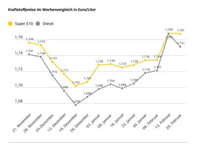 Die Kraftstoffpreise geben leicht nach
