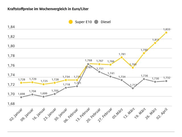 Der Benzinpreis steigt weiter - Bild 1