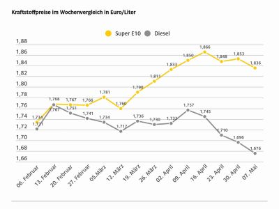 Tanken wieder billiger