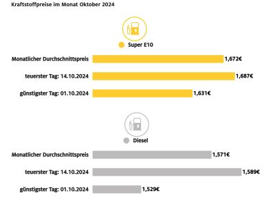 Tanken wieder teurer
