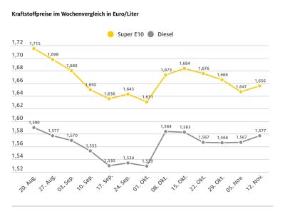 Tanken im Wochenvergleich etwas teurer