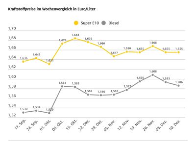 Die Kraftstoffpreise bewegen sich kaum