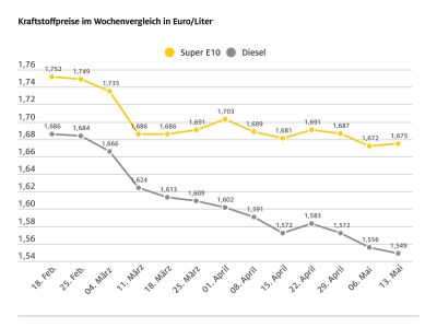 Die Kraftstoffpreise bewegen sich in unterschiedliche Richtung