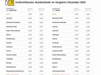 Bis zu zehn Cent Unterschied an der Zapfsäule