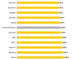 ÖPNV-Preise: Monatstickets verlieren gegen Deutschlandticket - Bild 3