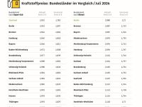 Kraftstoff: Je nach Bundesland bis zu 4,5 Cent Unterschied