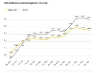 Die Kraftstoffpreise haben leicht nachgegeben