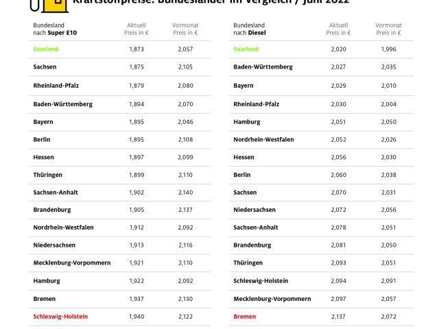 Saarländer tanken am billigsten - Bild 1