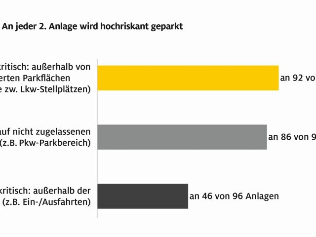 Gefährlich abgestellte Lastwagen auf jedem zweiten Rastplatz - Bild 1