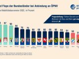 Jeder Dritte wünscht sich bessere ÖPNV-Anbindung - Bild 6