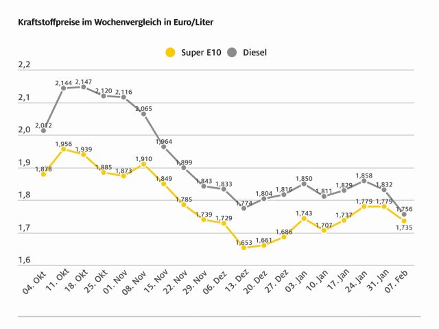 Diesel ist deutlich günstiger geworden - Bild 1