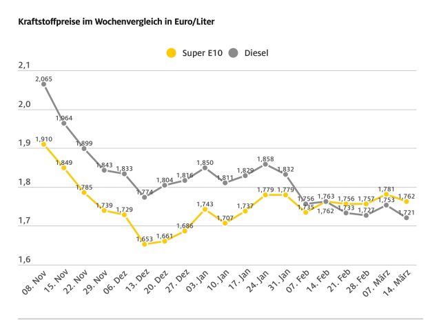 Diesel ist immer noch zu teuer - Bild 1