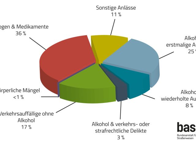 Alkohol Hauptgrund für medizinisch-psychologische Untersuchung - Bild 1