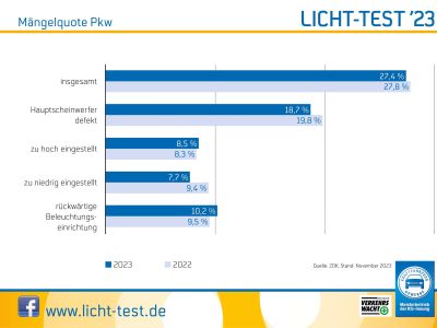 Licht-Test 2023: Mehr als jeder vierte Pkw hat Mängel