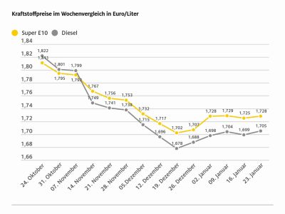 Kraftstoffpreise weitgehend stabil