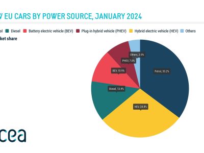 Europas Automarkt legt kräftig zu