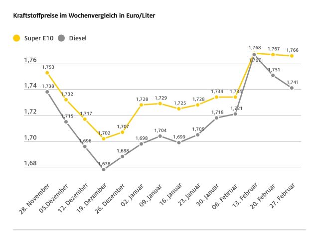 Diesel ein Cent günstiger - Bild 1