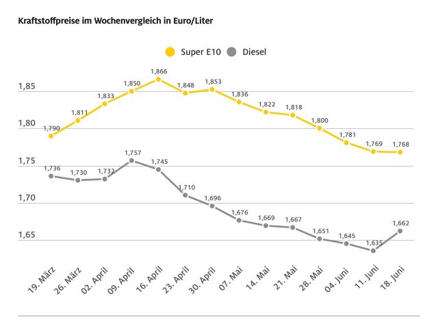 Diesel wird wieder teurer - Bild 1